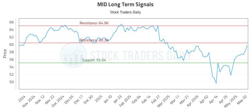 MID Long Term Analysis for May 3 2025 MID Long Term Analysis for May 3 2025