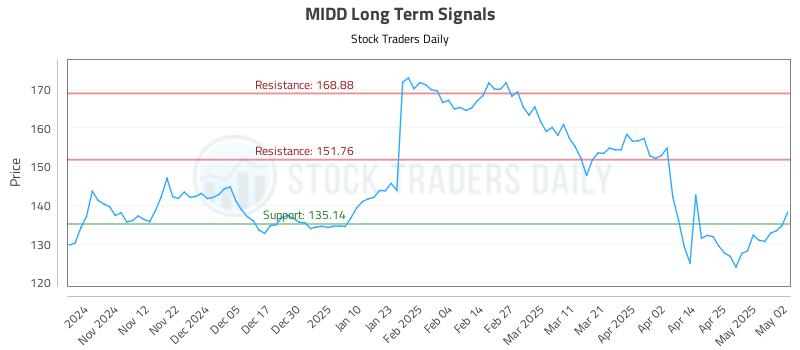 MIDD Long Term Analysis for May 3 2025 MIDD Long Term Analysis for May 3 2025