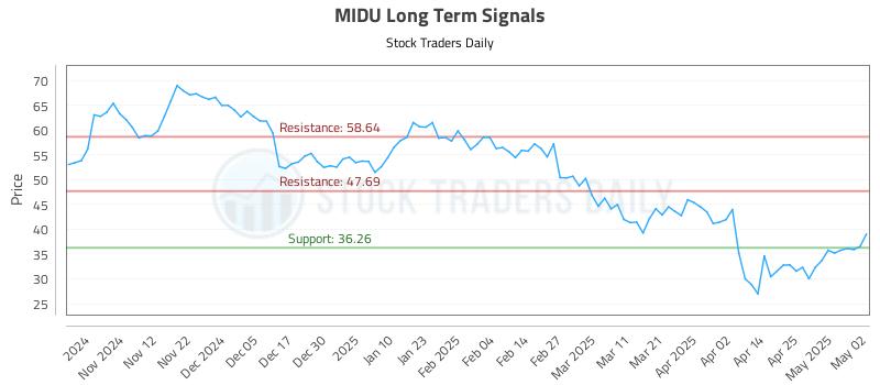 MIDU Long Term Analysis for May 3 2025 MIDU Long Term Analysis for May 3 2025