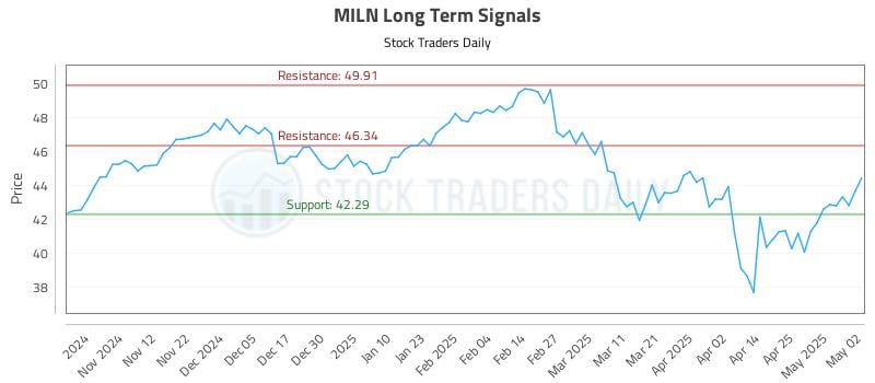 MILN Long Term Analysis for May 3 2025 MILN Long Term Analysis for May 3 2025