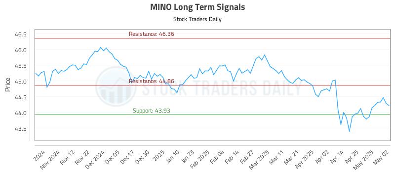 MINO Long Term Analysis for May 3 2025 MINO Long Term Analysis for May 3 2025