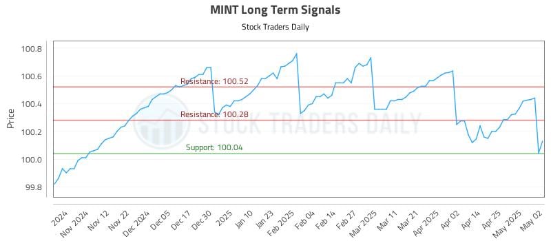MINT Long Term Analysis for May 3 2025 MINT Long Term Analysis for May 3 2025