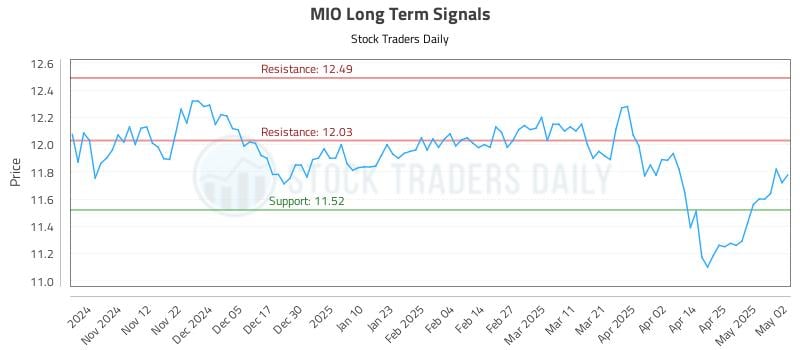 MIO Long Term Analysis for May 3 2025 MIO Long Term Analysis for May 3 2025