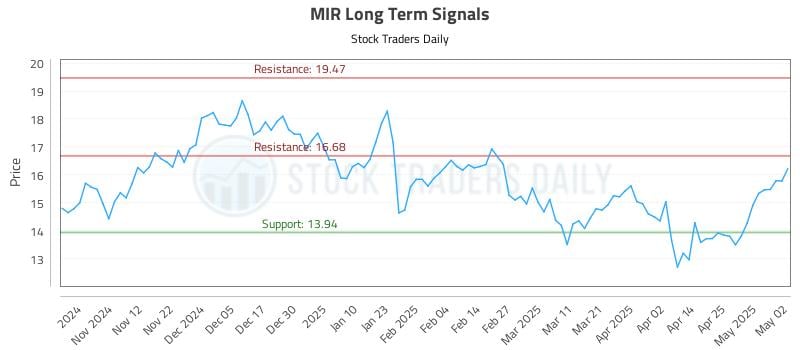 MIR Long Term Analysis for May 3 2025