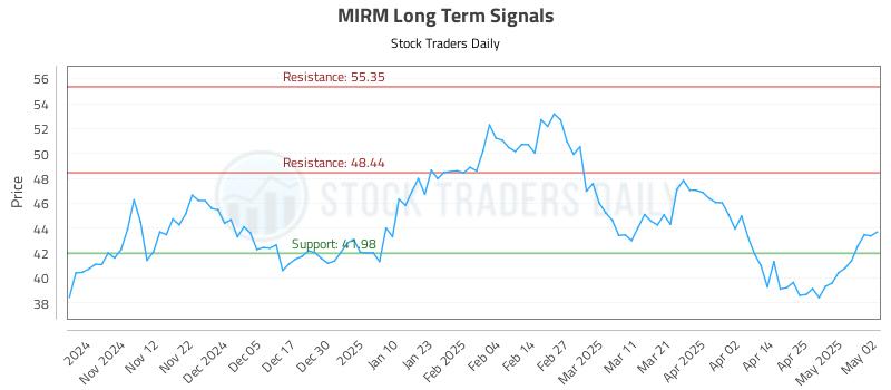 MIRM Long Term Analysis for May 3 2025