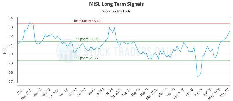 MISL Long Term Analysis for May 3 2025