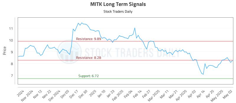MITK Long Term Analysis for May 3 2025