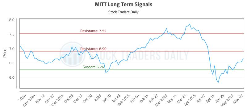 MITT Long Term Analysis for May 3 2025 MITT Long Term Analysis for May 3 2025