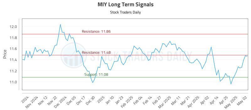 MIY Long Term Analysis for May 3 2025 MIY Long Term Analysis for May 3 2025