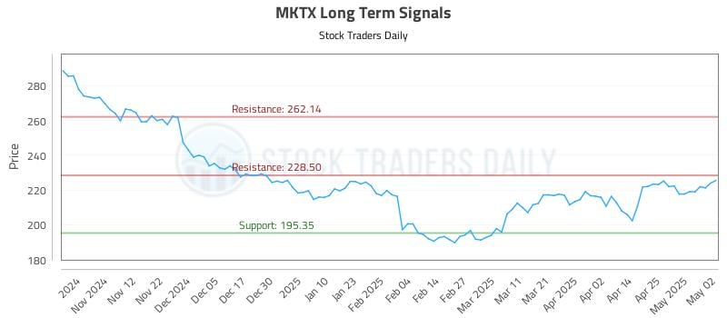 MKTX Long Term Analysis for May 3 2025 MKTX Long Term Analysis for May 3 2025