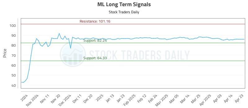 ML Long Term Analysis for May 3 2025 ML Long Term Analysis for May 3 2025