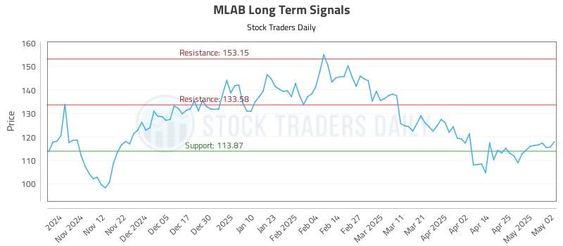 MLAB Long Term Analysis for May 3 2025 MLAB Long Term Analysis for May 3 2025
