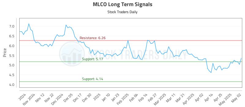 MLCO Long Term Analysis for May 3 2025 MLCO Long Term Analysis for May 3 2025