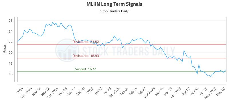MLKN Long Term Analysis for May 3 2025 MLKN Long Term Analysis for May 3 2025