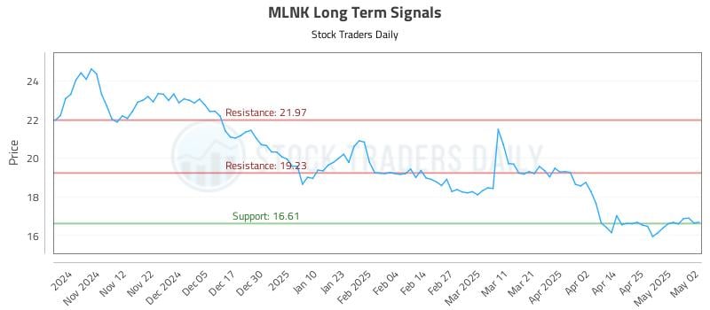 MLNK Long Term Analysis for May 3 2025 MLNK Long Term Analysis for May 3 2025
