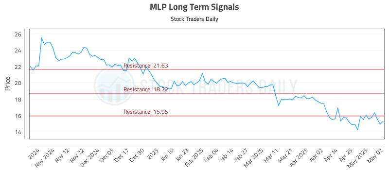 MLP Long Term Analysis for May 3 2025 MLP Long Term Analysis for May 3 2025