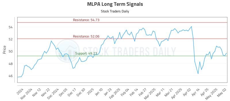 MLPA Long Term Analysis for May 3 2025 MLPA Long Term Analysis for May 3 2025