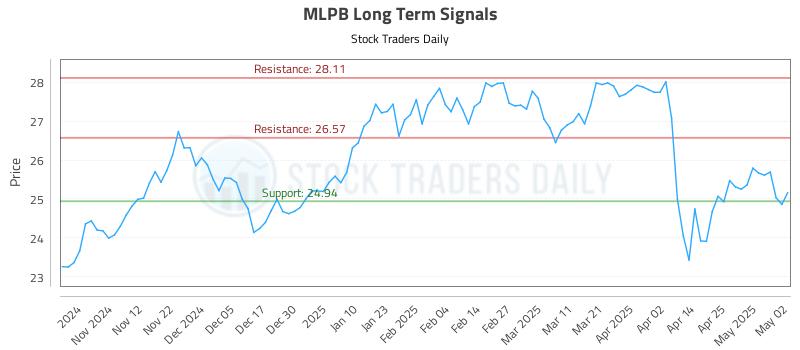 MLPB Long Term Analysis for May 3 2025