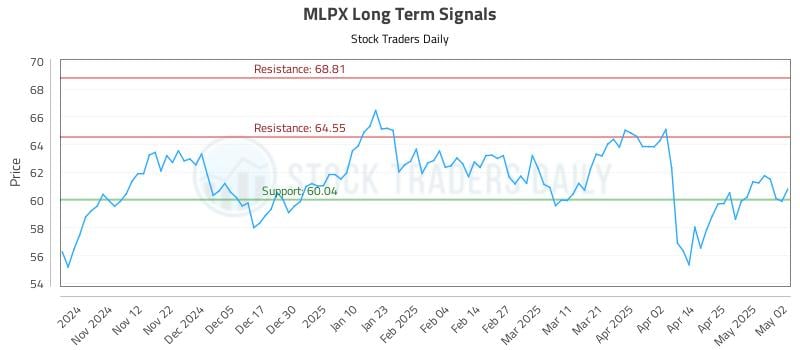 MLPX Long Term Analysis for May 3 2025 MLPX Long Term Analysis for May 3 2025