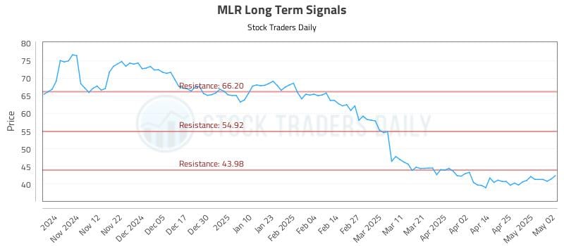MLR Long Term Analysis for May 3 2025 MLR Long Term Analysis for May 3 2025