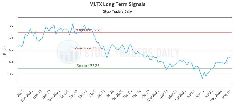 MLTX Long Term Analysis for May 3 2025 MLTX Long Term Analysis for May 3 2025