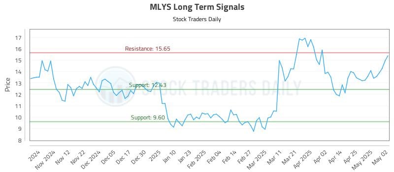 MLYS Long Term Analysis for May 3 2025 MLYS Long Term Analysis for May 3 2025