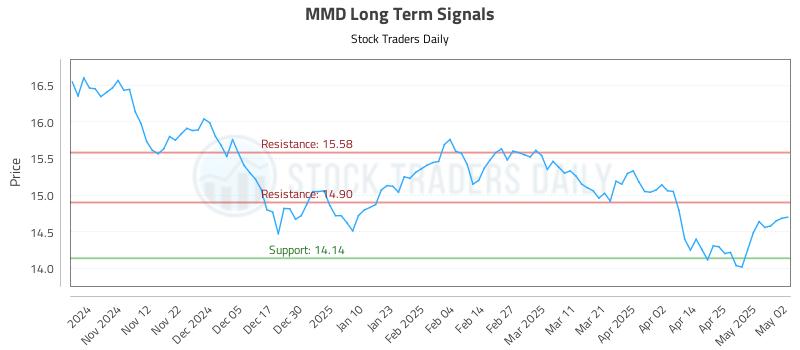 MMD Long Term Analysis for May 3 2025 MMD Long Term Analysis for May 3 2025