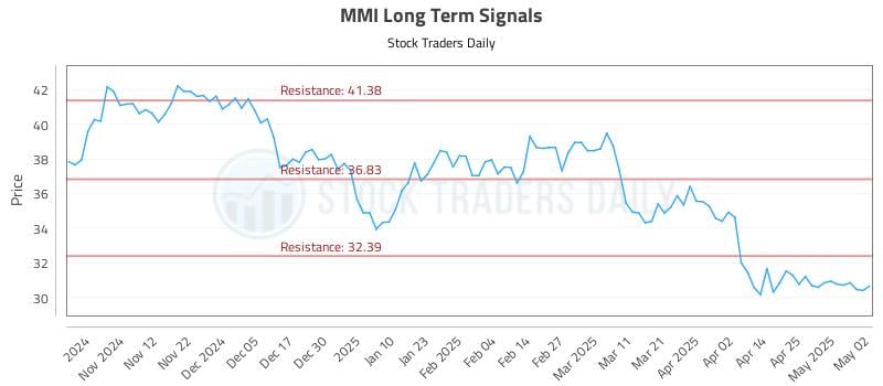 MMI Long Term Analysis for May 3 2025 MMI Long Term Analysis for May 3 2025