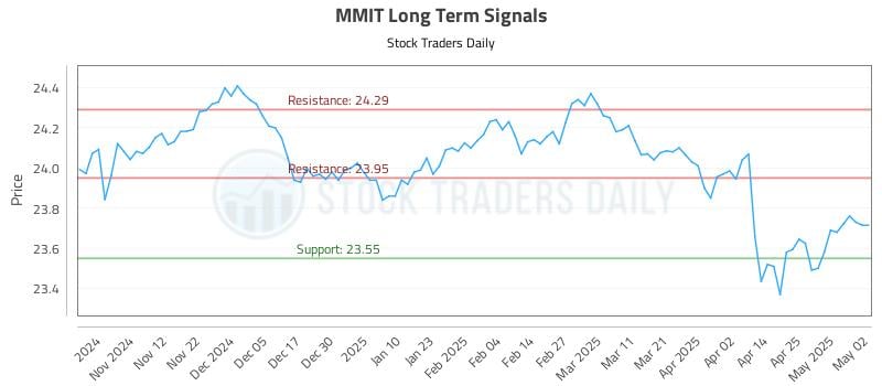 MMIT Long Term Analysis for May 3 2025 MMIT Long Term Analysis for May 3 2025