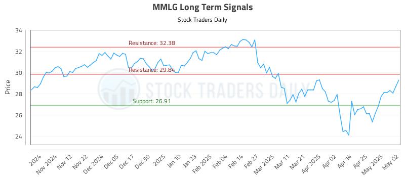 MMLG Long Term Analysis for May 3 2025