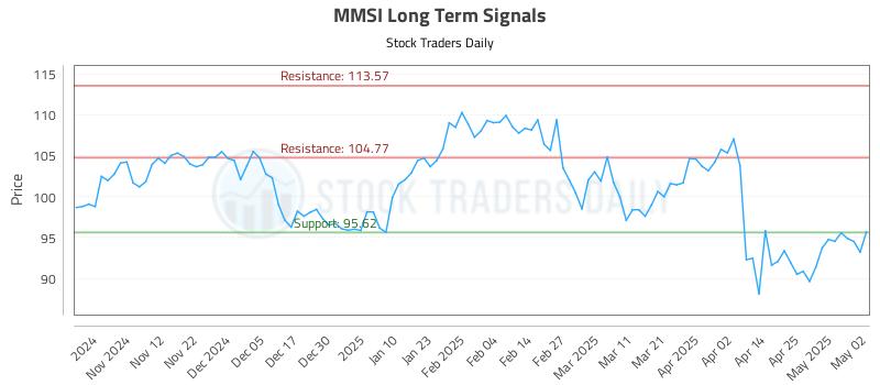 MMSI Long Term Analysis for May 3 2025