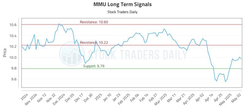 MMU Long Term Analysis for May 3 2025