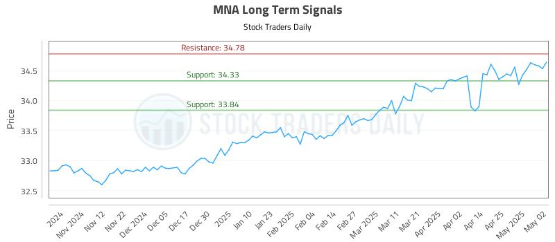 MNA Long Term Analysis for May 3 2025