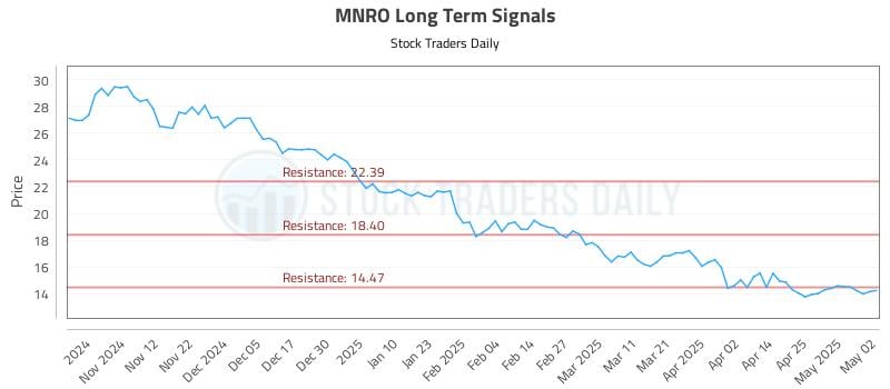 MNRO Long Term Analysis for May 3 2025 MNRO Long Term Analysis for May 3 2025