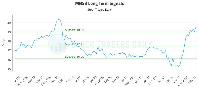 MNSB Long Term Analysis for May 3 2025 MNSB Long Term Analysis for May 3 2025