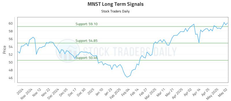 MNST Long Term Analysis for May 3 2025 MNST Long Term Analysis for May 3 2025