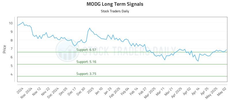 MODG Long Term Analysis for May 3 2025 MODG Long Term Analysis for May 3 2025