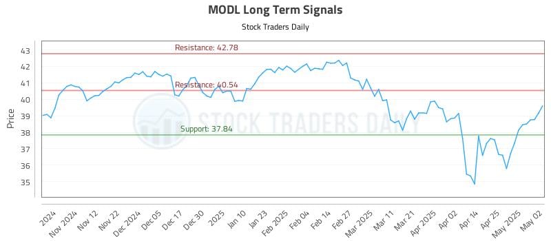 MODL Long Term Analysis for May 3 2025 MODL Long Term Analysis for May 3 2025