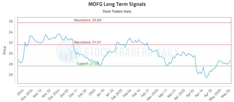 MOFG Long Term Analysis for May 3 2025 MOFG Long Term Analysis for May 3 2025