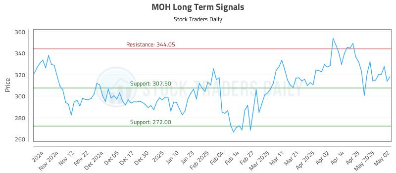 MOH Long Term Analysis for May 3 2025 MOH Long Term Analysis for May 3 2025