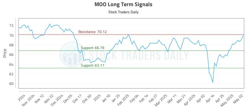 MOO Long Term Analysis for May 3 2025 MOO Long Term Analysis for May 3 2025