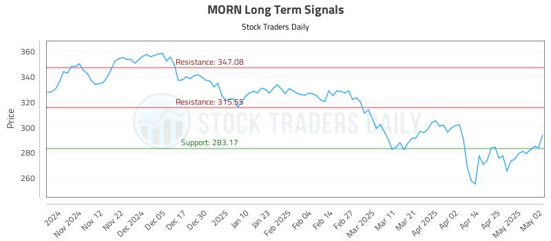 MORN Long Term Analysis for May 3 2025 MORN Long Term Analysis for May 3 2025