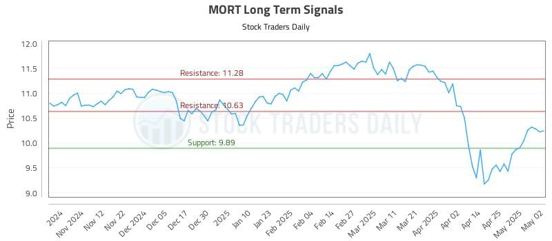 MORT Long Term Analysis for May 3 2025 MORT Long Term Analysis for May 3 2025