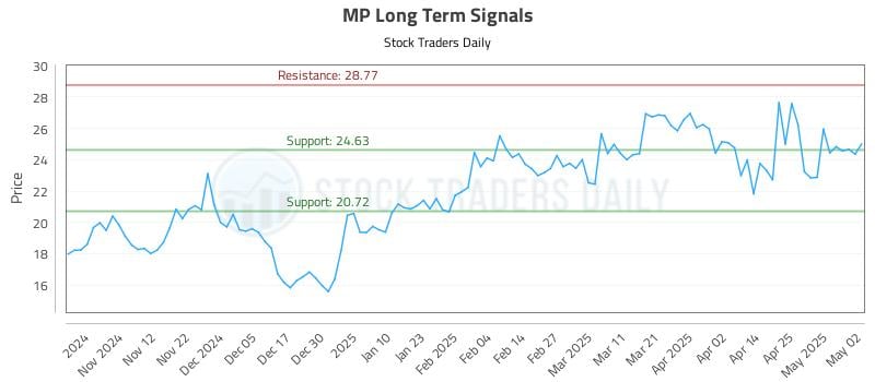 MP Long Term Analysis for May 3 2025