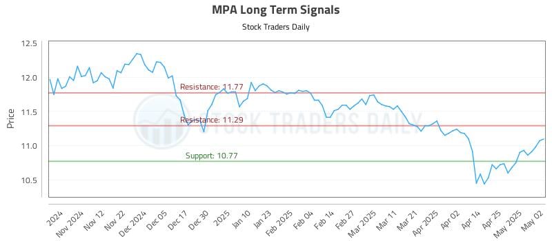 MPA Long Term Analysis for May 3 2025 MPA Long Term Analysis for May 3 2025