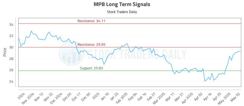 MPB Long Term Analysis for May 3 2025 MPB Long Term Analysis for May 3 2025