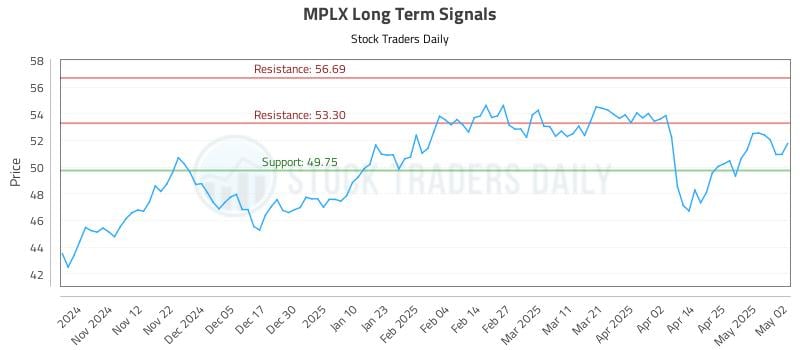 MPLX Long Term Analysis for May 3 2025 MPLX Long Term Analysis for May 3 2025