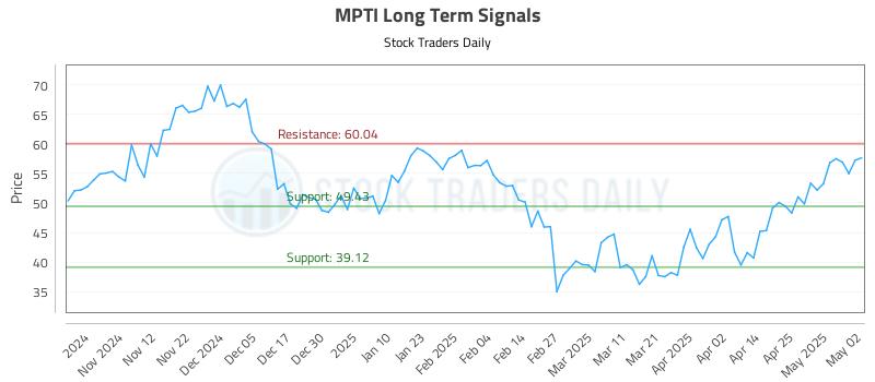 MPTI Long Term Analysis for May 3 2025 MPTI Long Term Analysis for May 3 2025