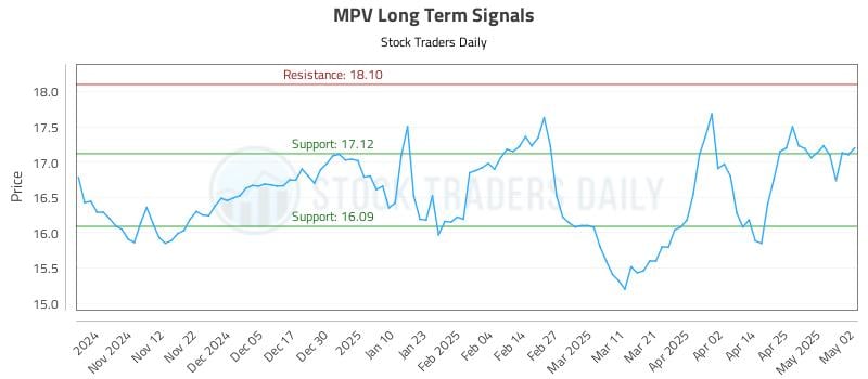 MPV Long Term Analysis for May 3 2025 MPV Long Term Analysis for May 3 2025