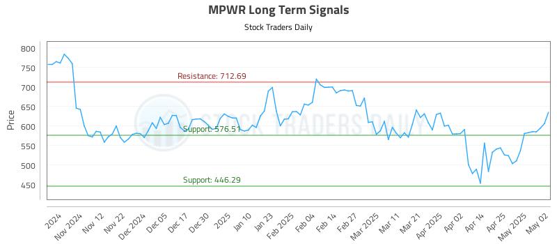 MPWR Long Term Analysis for May 3 2025 MPWR Long Term Analysis for May 3 2025